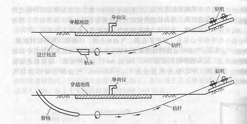 哈密非开挖顶管施工的注意事项